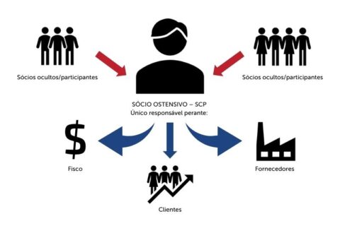 Tributa O Da Scp Tudo O Que Voc Precisa Saber