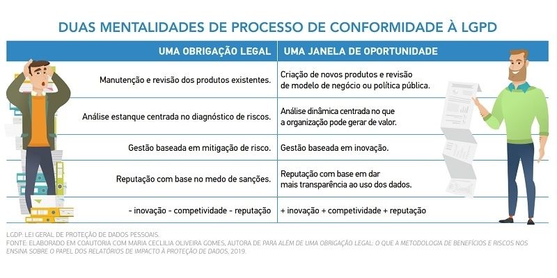 Quadro duas mentalidades de processo de conformidade à LGPD - Lage e Portilho Jardim Advocacia e Consultoria