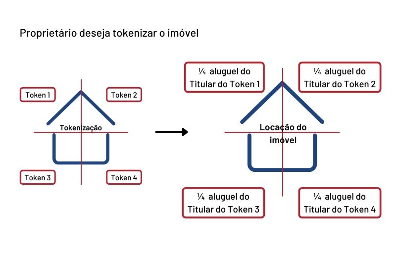 Hipótese 1 de Tokenização imobiliária - Lage e Portilho Jardim Advocacia e Consultoria