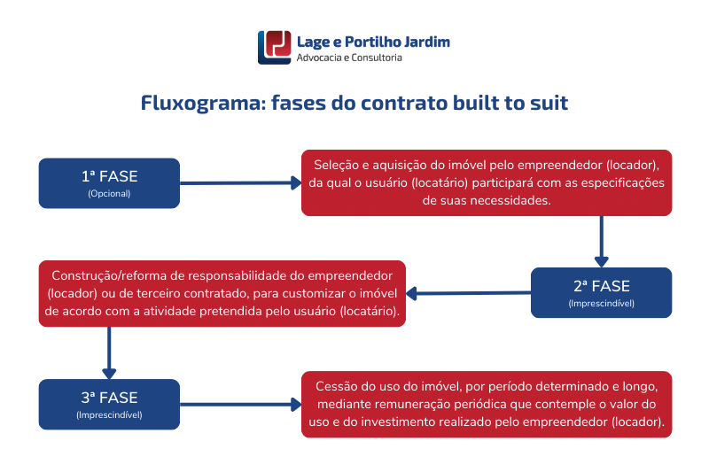 Fluxograma fases do contrato built to suit - Lage e Portilho Jardim Advocacia e Consultoria