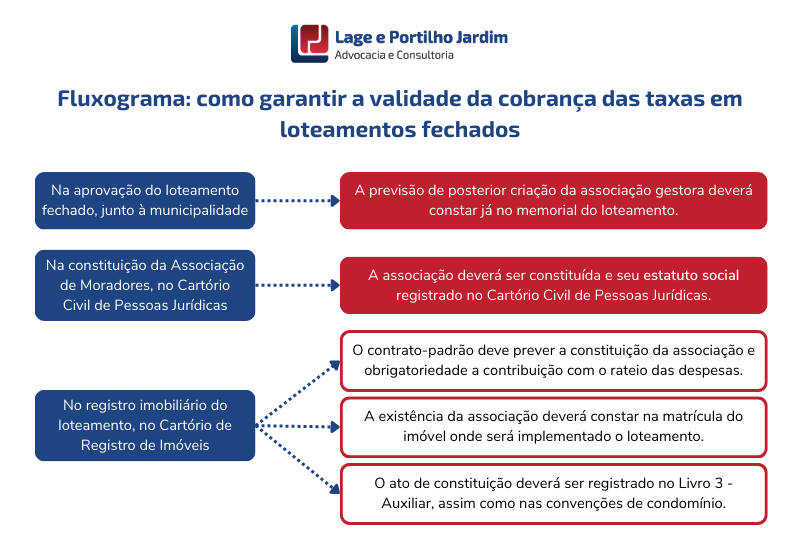 Fluxograma validade da cobrança das taxas em loteamentos fechados - Lage e Portilho Jardim Advocacia e Consultoria