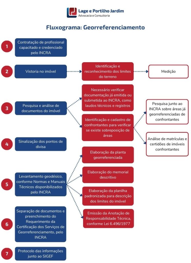 Prazos para o georreferenciamento de imóveis rurais - INCRA