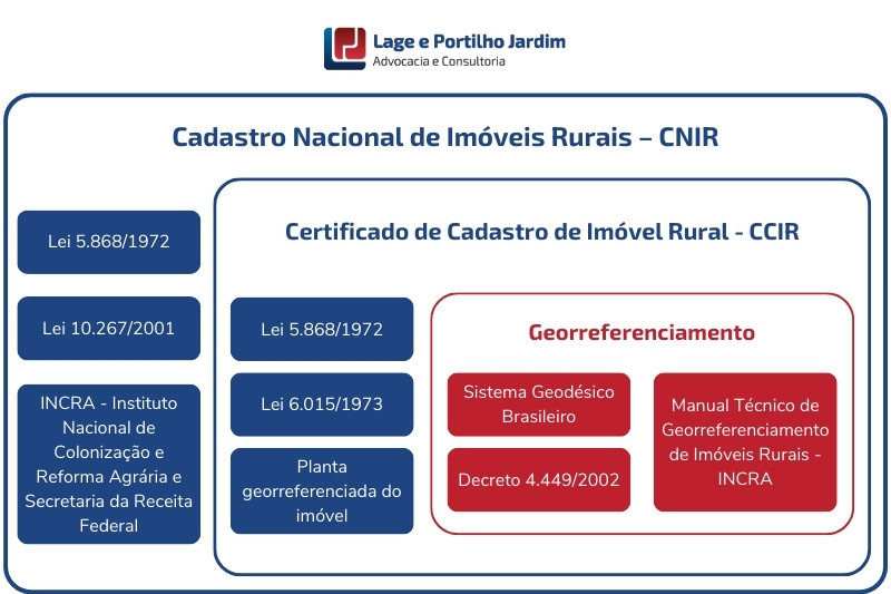 Legislação Georreferenciamento - Lage e Portilho Jardim Advocacia e Consultoria