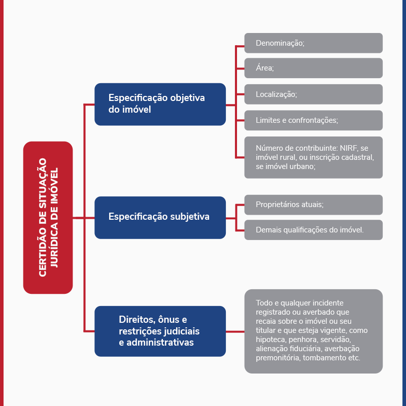 certidão de situação jurídica de imóvel 3
