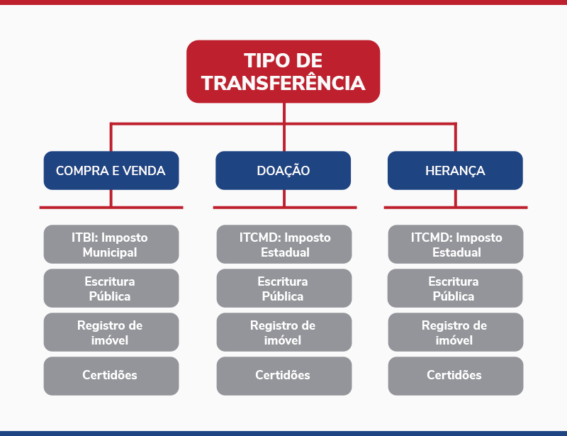 quanto custa a transferência de um imóvel 2