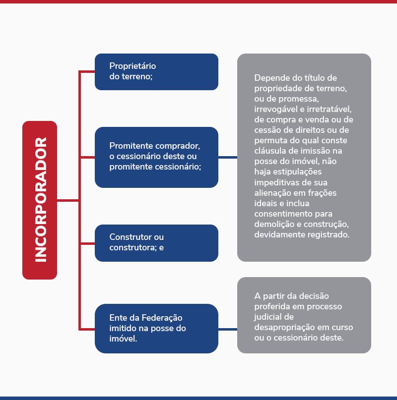 condomínio e incorporação no registro de imóveis 6