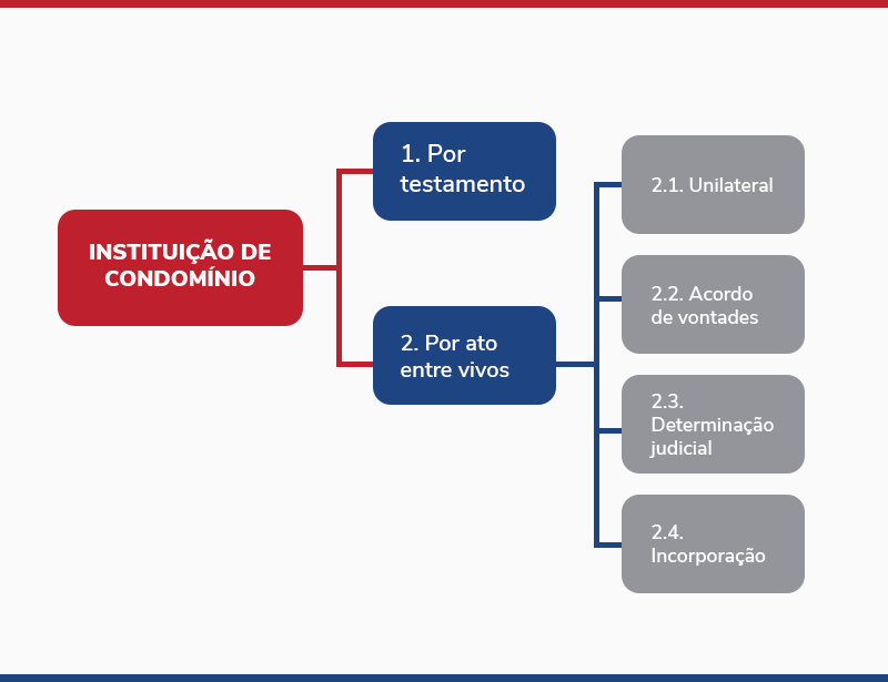 condomínio e incorporação no registro de imóveis 9