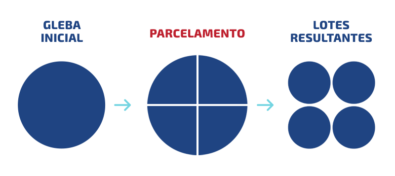 loteamento acesso controlado 1