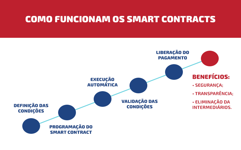 smart contracts gráfico