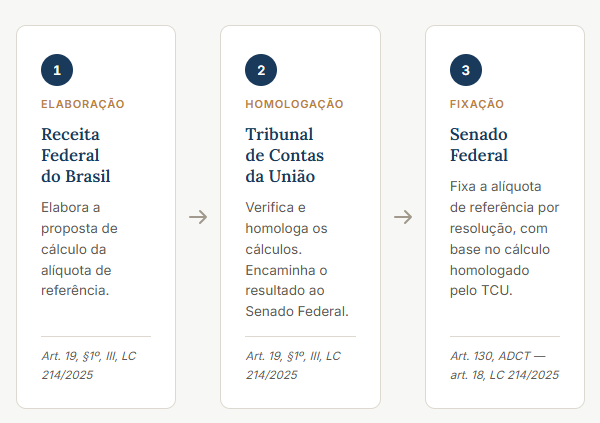 Fluxo de fixação da alíquota de referência: a Receita Federal elabora o cálculo, o TCU homologa e o Senado fixa por resolução