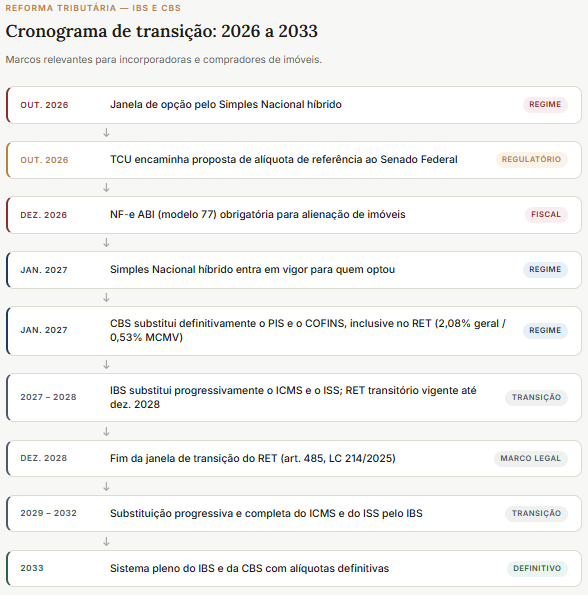 Cronograma da transição da Reforma Tributária de 2026 a 2033, do Simples Nacional híbrido e da NF-e ABI ao sistema pleno do IBS e da CBS