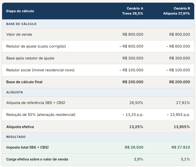 Tabela do exemplo: venda de R$ 900 mil com base final de R$ 200 mil gera IBS e CBS de R$ 26.500 com alíquota de 26,5% ou R$ 27.910 com 27,91%